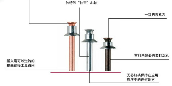 铆钉枪使用的平头拉钉的工作原理是什么？[速耐铆钉枪]